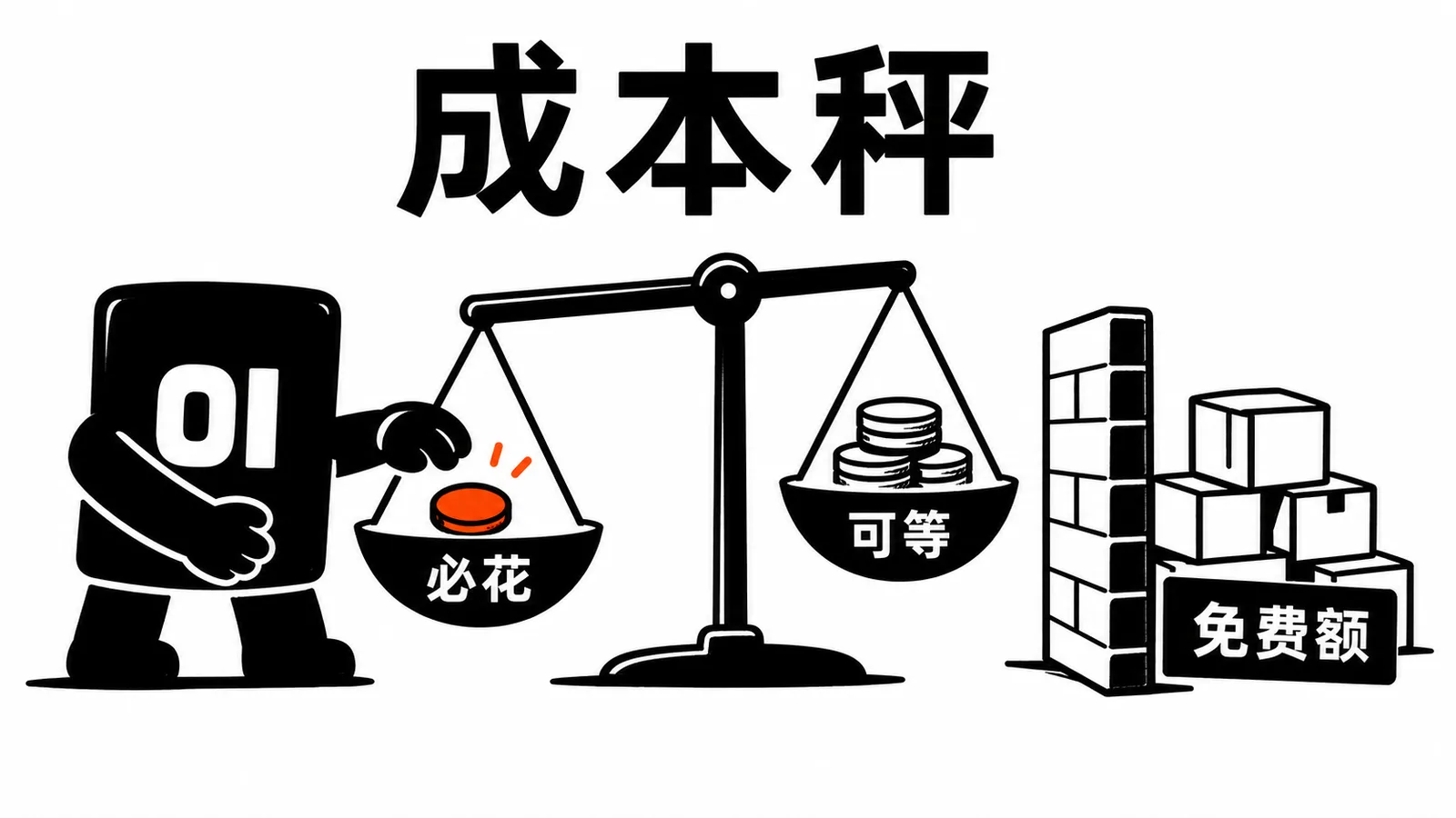01 操作员用成本秤区分现在必花、可以等等和免费额度