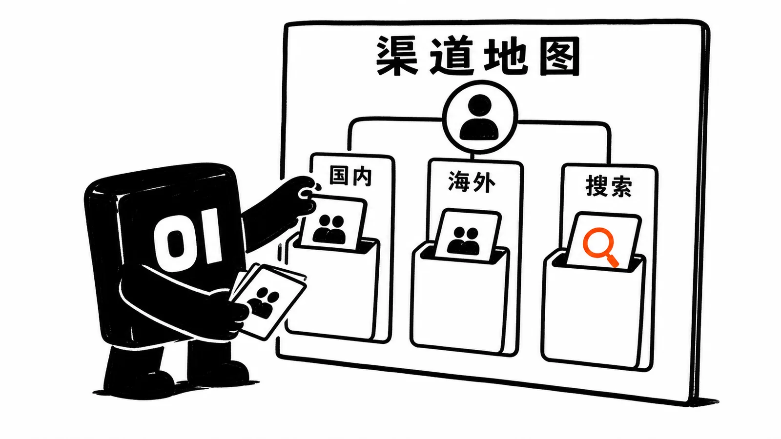 01 操作员把不同增长渠道卡片插到用户地图上