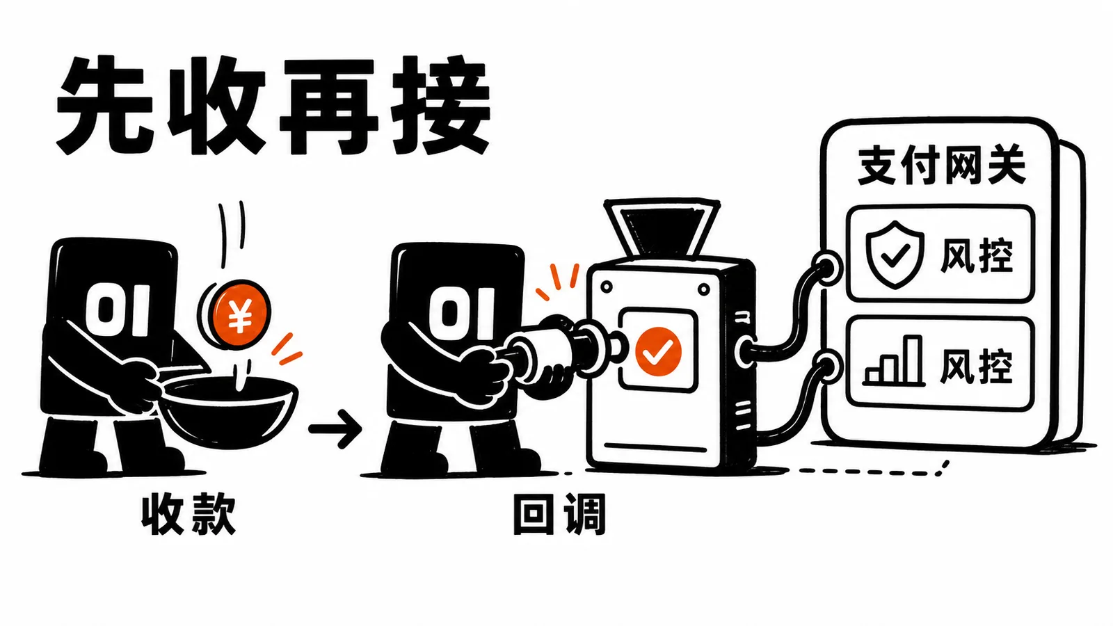 01 操作员先接住收款,再把支付回调管道接上机器