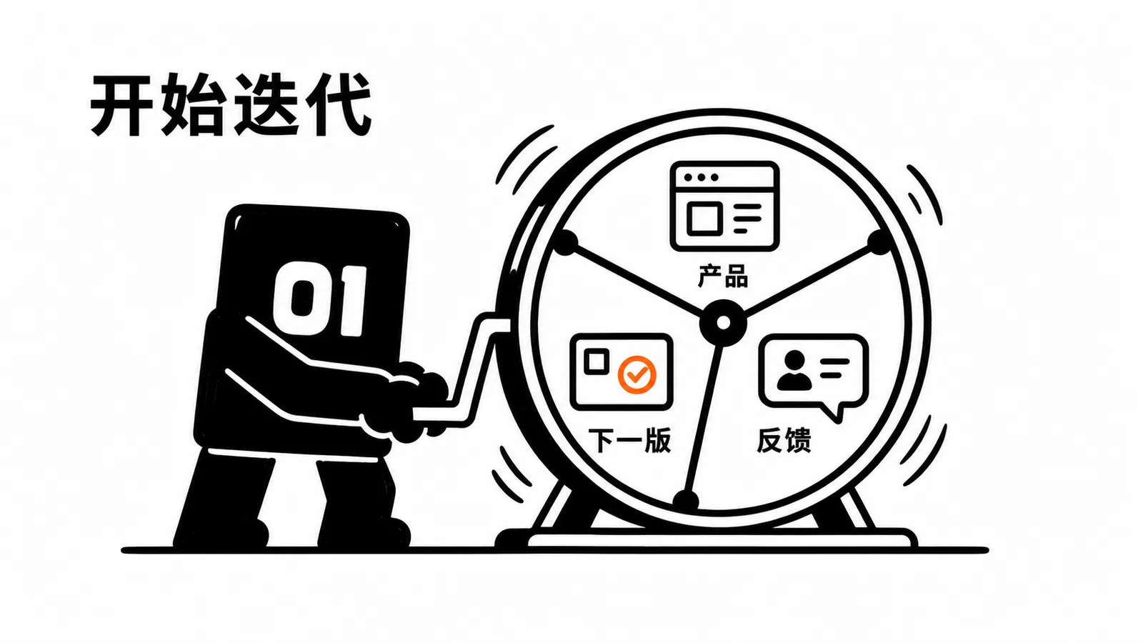 01 操作员转动产品反馈迭代飞轮
