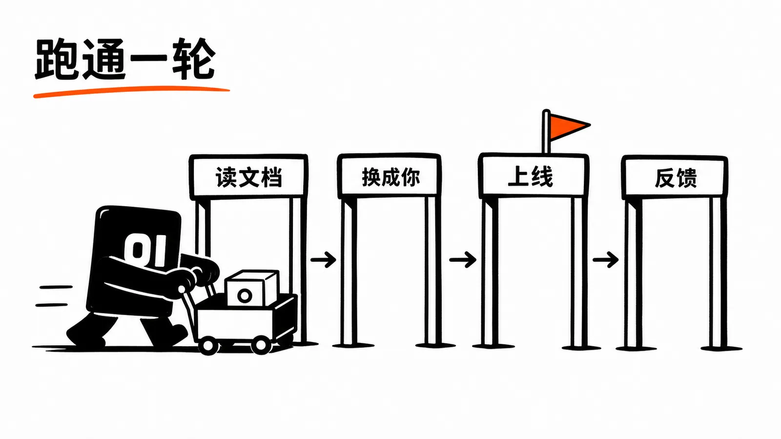 01 操作员推着产品小车跑通读文档、替换产品、上线和反馈流程