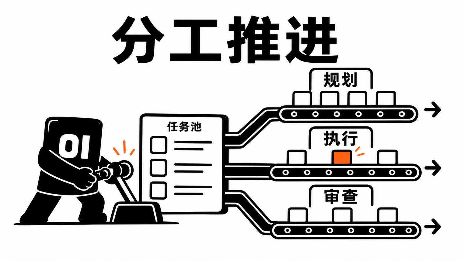 01 操作员把任务板拆成规划、执行和审查三条传送带